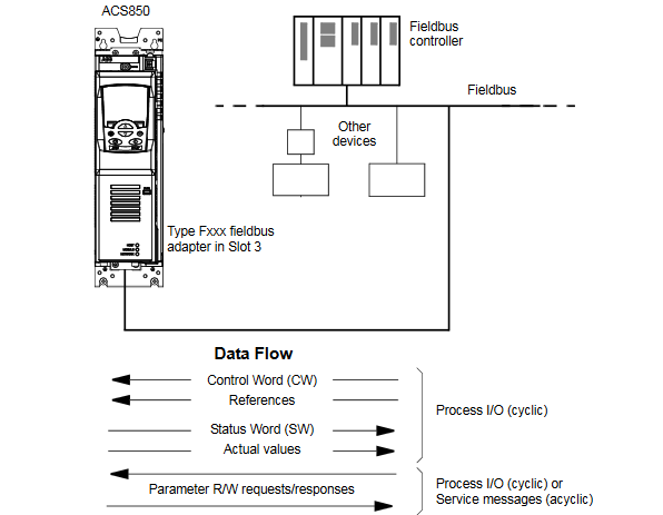 NOUVELLE interface du kit RS-485 de PS d'option du module RMBA-01 d'ADAPTATEUR d'ABB MODBUS RTU 0