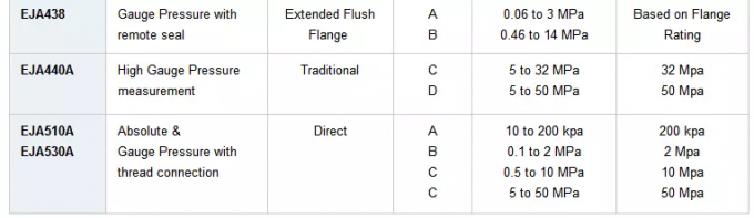 Émetteur de différence de pression de Yokogawa EJA110A EJA110A-DHH5A-22NC 5 à 500kPa 1